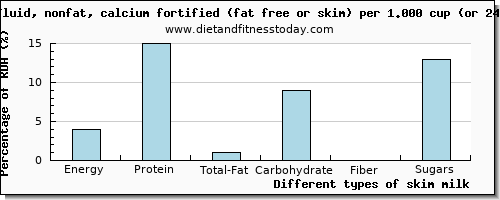 nutritional value and nutritional content in skim milk